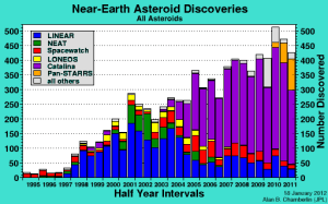 Recent discoveries of near-Earth objects; Catalina's the big purple part. 