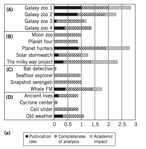 chart showing performance indicators for contributions to science in Zooniverse citizen science projects