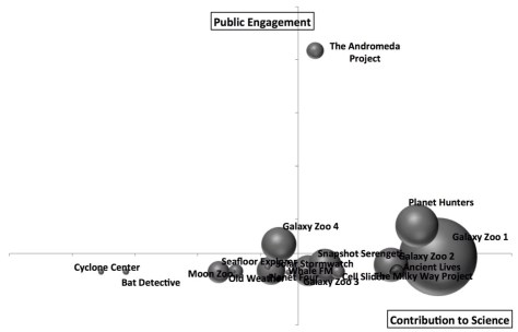 success matrix with the andromeda project making all the others look like public engagement failures