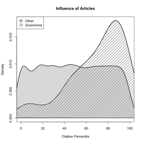 Influence of Zooniverse Articles