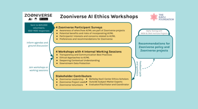 A New AI Ethics Framework for Zooniverse
